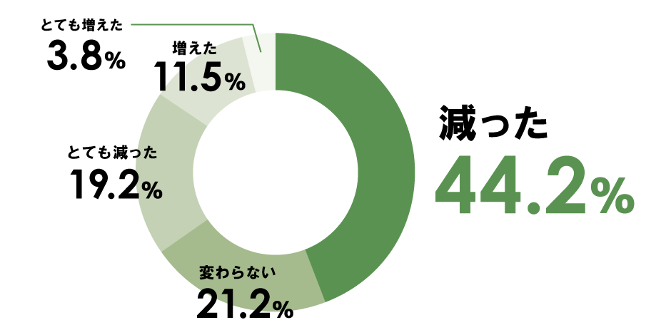 【病院】コロナウィルスの感染拡大に伴う仕事量の変化アンケート
