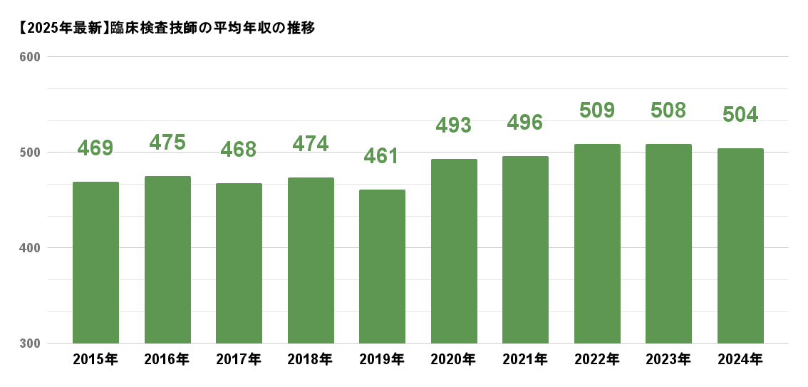 【2025年最新】臨床検査技師の平均年収の推移