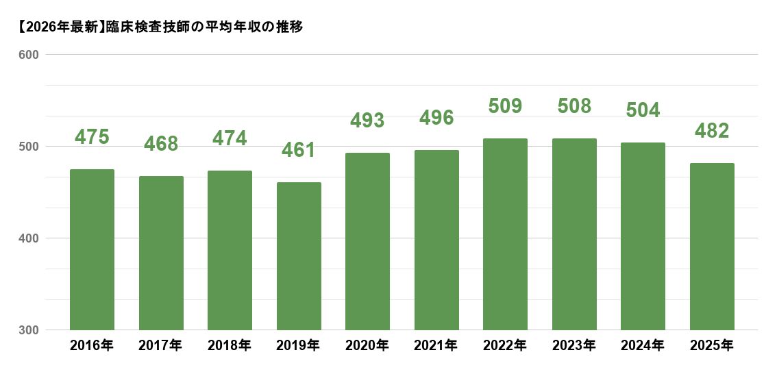 【2026年最新】臨床検査技師の平均年収の推移